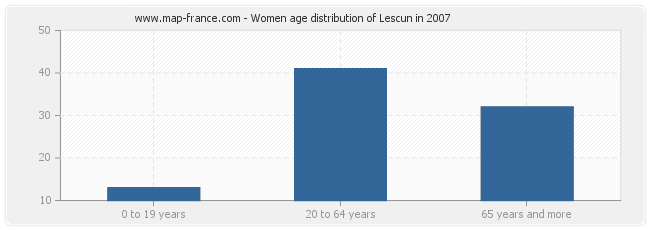 Women age distribution of Lescun in 2007