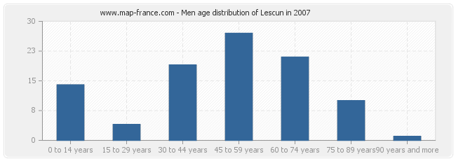 Men age distribution of Lescun in 2007