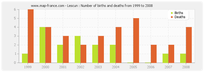 Lescun : Number of births and deaths from 1999 to 2008