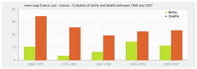 Lescun : Evolution of births and deaths between 1968 and 2007