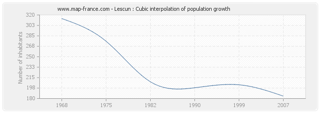 Lescun : Cubic interpolation of population growth