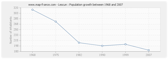 Population Lescun