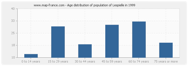 Age distribution of population of Lespielle in 1999