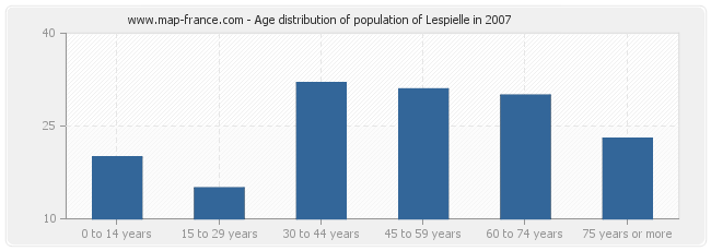 Age distribution of population of Lespielle in 2007