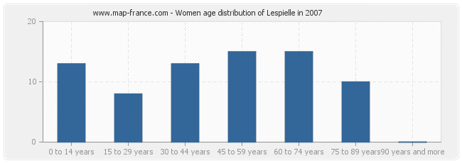 Women age distribution of Lespielle in 2007