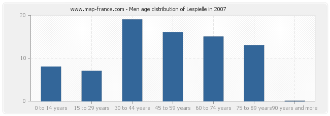 Men age distribution of Lespielle in 2007