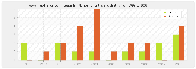 Lespielle : Number of births and deaths from 1999 to 2008