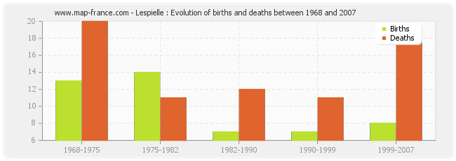 Lespielle : Evolution of births and deaths between 1968 and 2007