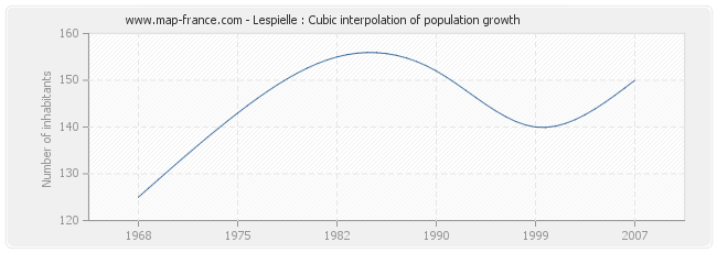 Lespielle : Cubic interpolation of population growth