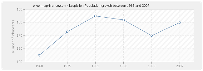 Population Lespielle