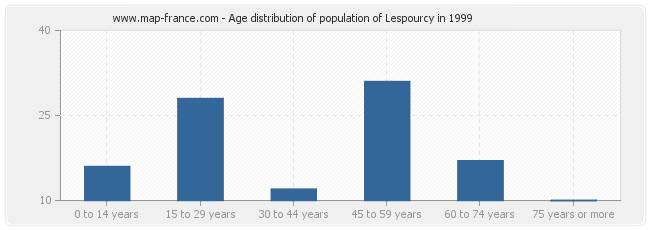 Age distribution of population of Lespourcy in 1999