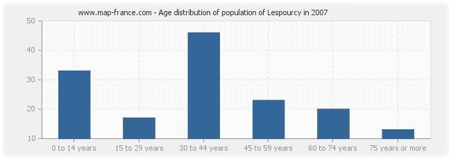 Age distribution of population of Lespourcy in 2007