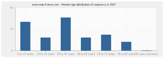 Women age distribution of Lespourcy in 2007