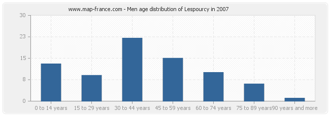 Men age distribution of Lespourcy in 2007