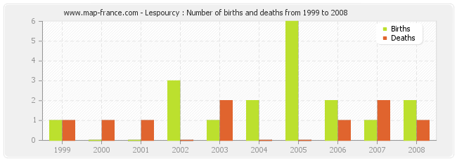 Lespourcy : Number of births and deaths from 1999 to 2008