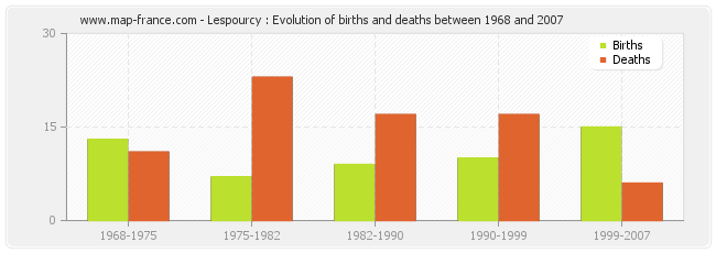 Lespourcy : Evolution of births and deaths between 1968 and 2007