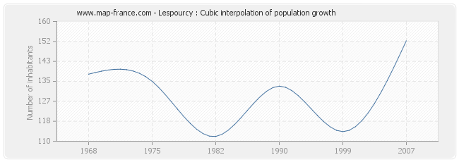 Lespourcy : Cubic interpolation of population growth