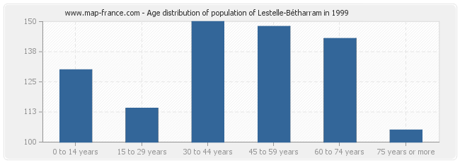 Age distribution of population of Lestelle-Bétharram in 1999