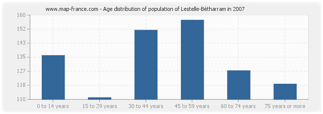 Age distribution of population of Lestelle-Bétharram in 2007