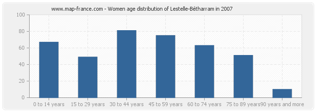 Women age distribution of Lestelle-Bétharram in 2007