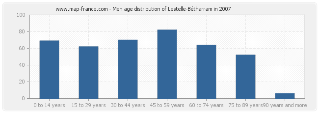 Men age distribution of Lestelle-Bétharram in 2007