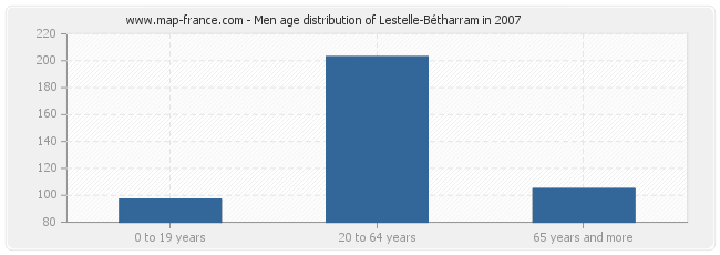 Men age distribution of Lestelle-Bétharram in 2007