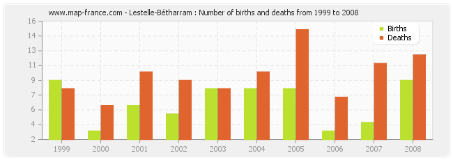 Lestelle-Bétharram : Number of births and deaths from 1999 to 2008