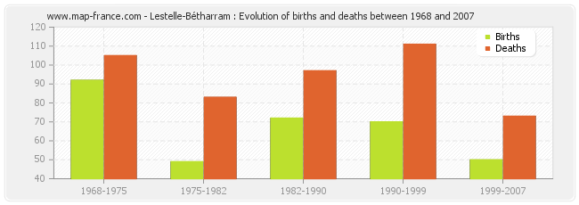 Lestelle-Bétharram : Evolution of births and deaths between 1968 and 2007