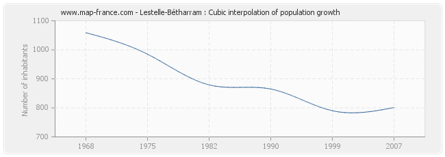 Lestelle-Bétharram : Cubic interpolation of population growth