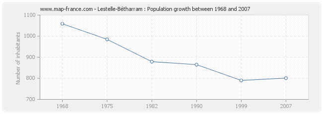 Population Lestelle-Bétharram