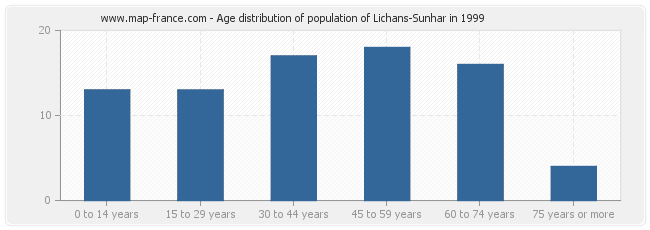 Age distribution of population of Lichans-Sunhar in 1999