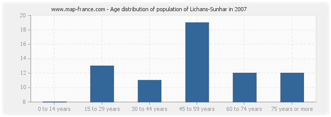Age distribution of population of Lichans-Sunhar in 2007