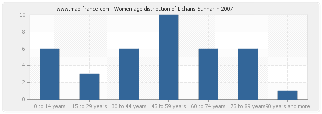 Women age distribution of Lichans-Sunhar in 2007