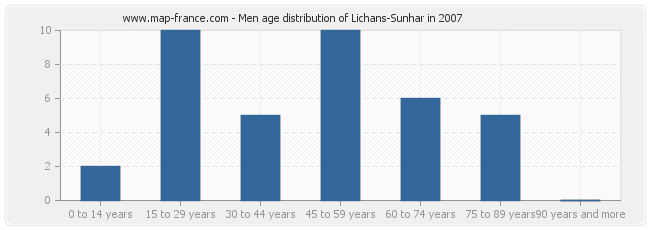 Men age distribution of Lichans-Sunhar in 2007