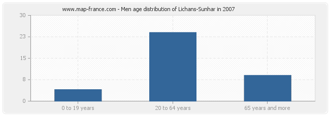 Men age distribution of Lichans-Sunhar in 2007