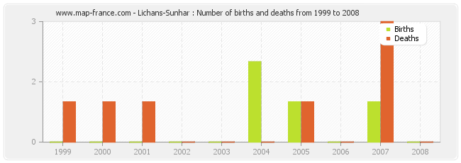 Lichans-Sunhar : Number of births and deaths from 1999 to 2008