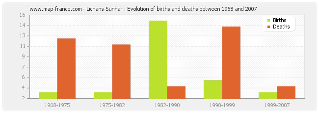 Lichans-Sunhar : Evolution of births and deaths between 1968 and 2007