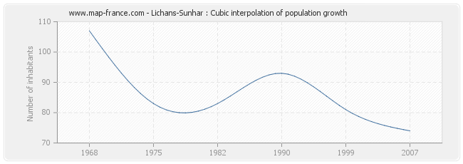 Lichans-Sunhar : Cubic interpolation of population growth