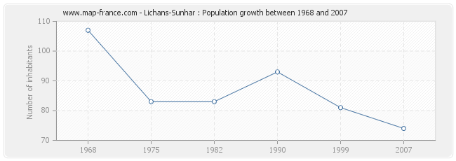 Population Lichans-Sunhar