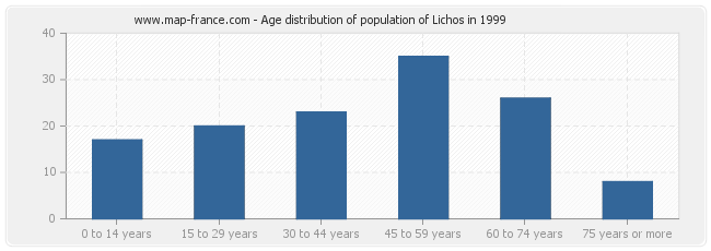 Age distribution of population of Lichos in 1999