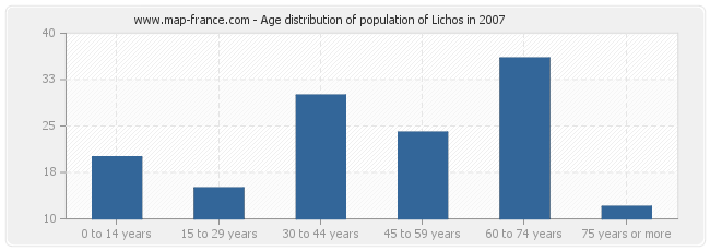 Age distribution of population of Lichos in 2007