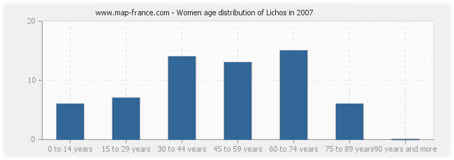 Women age distribution of Lichos in 2007