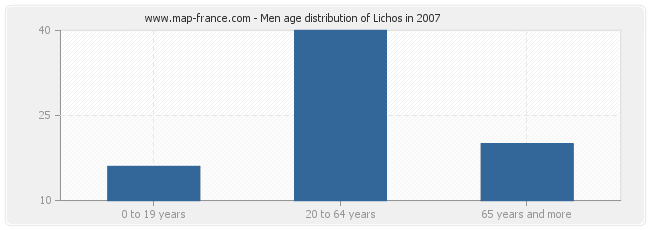 Men age distribution of Lichos in 2007