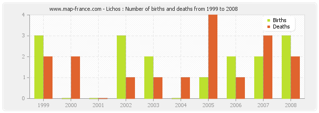 Lichos : Number of births and deaths from 1999 to 2008