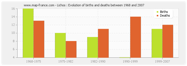 Lichos : Evolution of births and deaths between 1968 and 2007