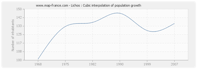 Lichos : Cubic interpolation of population growth