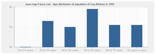 Age distribution of population of Licq-Athérey in 1999