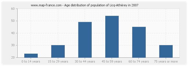 Age distribution of population of Licq-Athérey in 2007