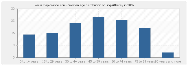 Women age distribution of Licq-Athérey in 2007