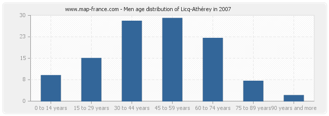 Men age distribution of Licq-Athérey in 2007